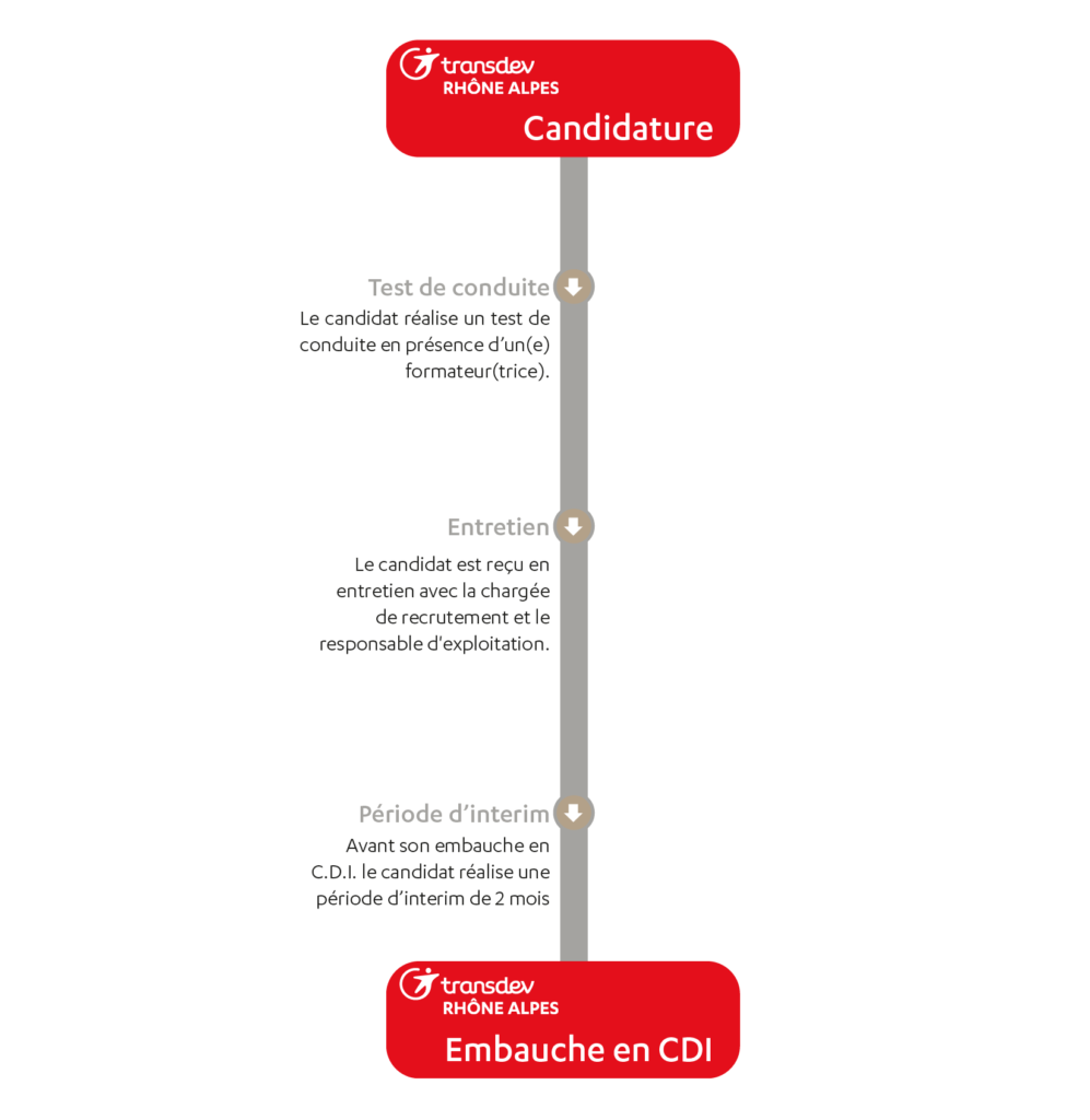 parcours de recrutement - j'ai le permis D
