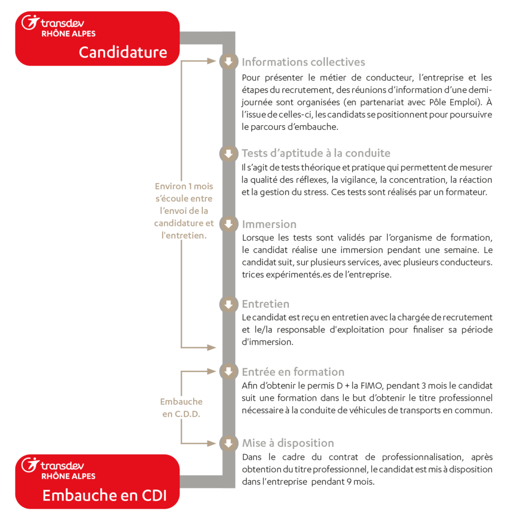 Parcours de recrutement - Je n'ai pas le permis D